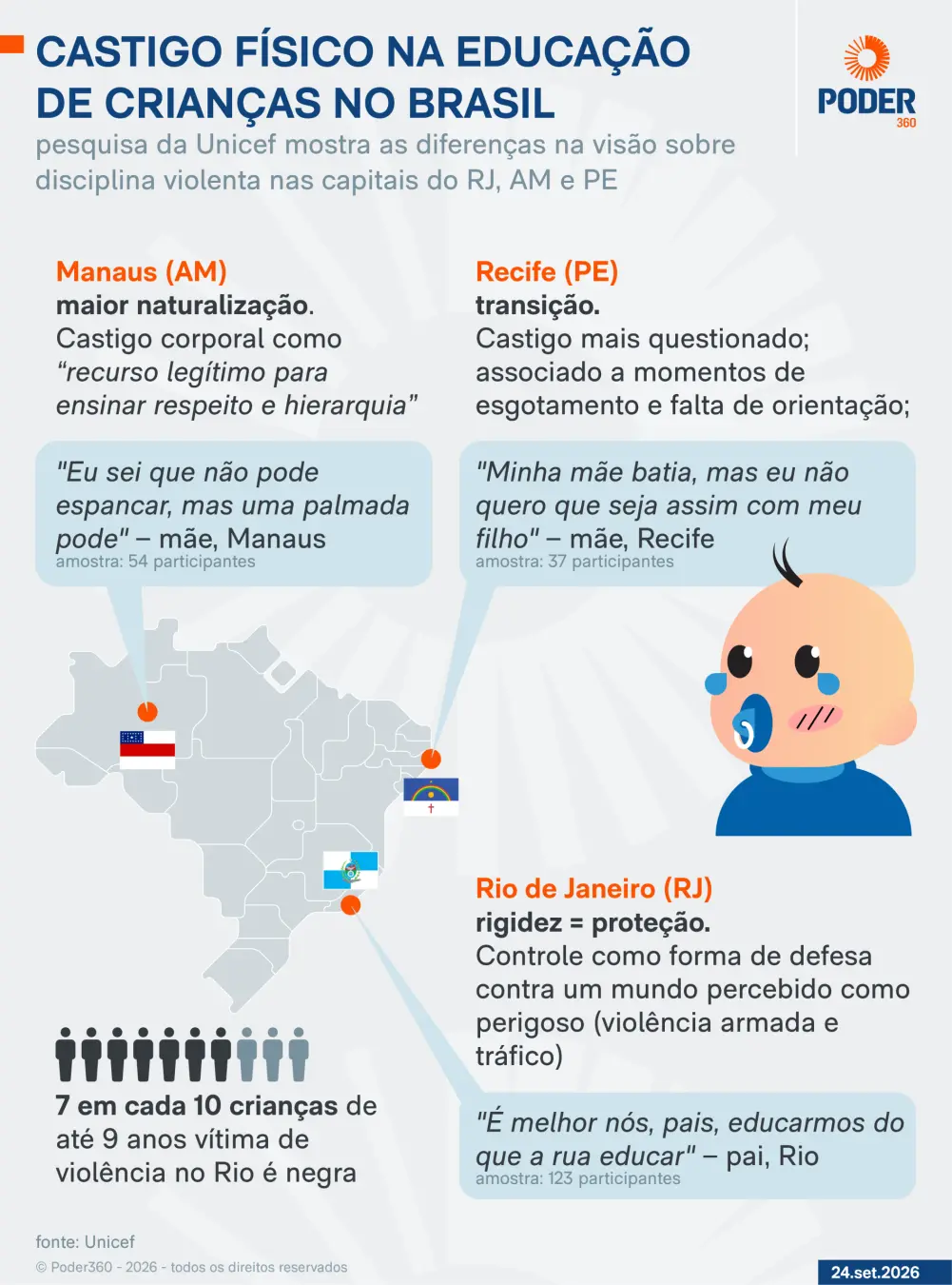 Unicef em estudo com 214 pessoas no Rio, Manaus e Recife aponta que a maioria vê palmada como correção, e nao como viol…