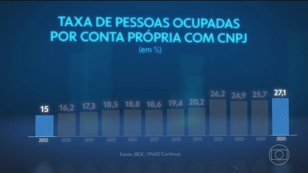 27,1% de brasileiros trabalhando por conta própria no mercado formal, segundo o IBGE, bate recorde histórico. Isso most…