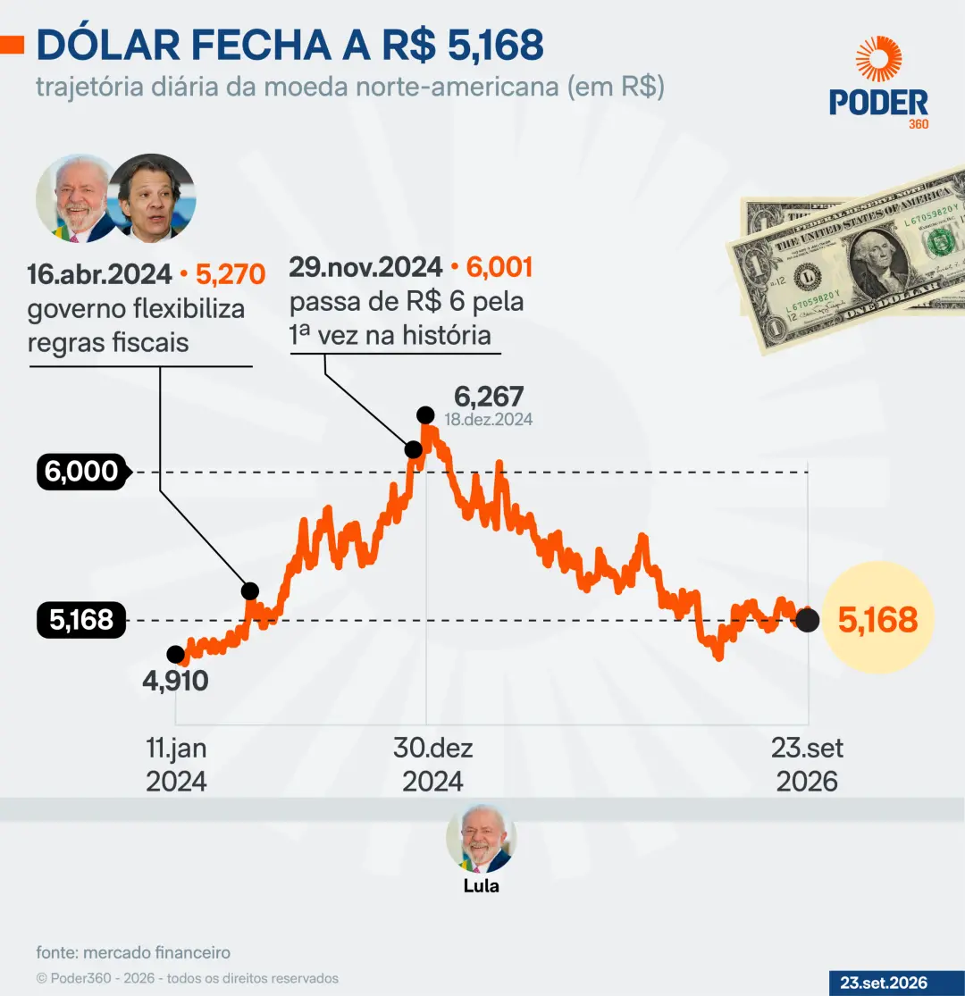 Dólar fechou em R$ 5,168, subindo 1,28%, enquanto o Ibovespa caiu 0,86% na quarta-feira. O mercado reprecifica o risco …
