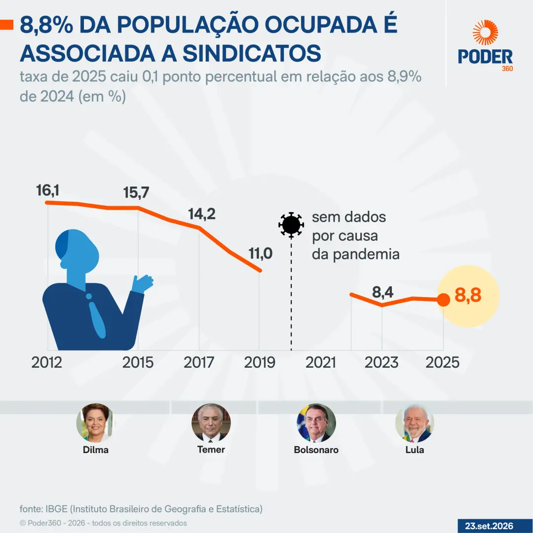 8,8% da população ocupada está associada a sindicatos, queda de 0,1 ponto percentual em relação ao ano passado. Essa di…