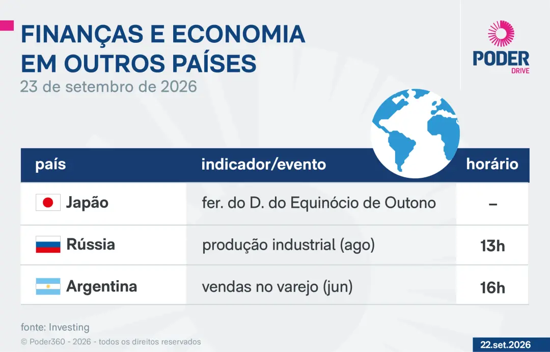 Setembro traz pesquisa de intenção de consumo e dados de construção civil de agosto no Brasil. Essa checagem sobre o co…