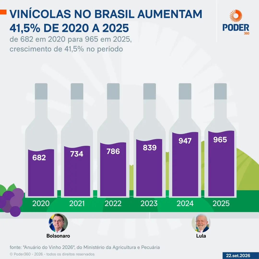 965 vinícolas registradas no Brasil em 2025, um salto de 41,5% em cinco anos. Crescer é bom, mas a balança ainda pende …