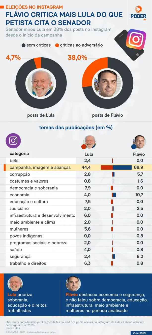 7,9% dos posts de Lula entre 16 de agosto e 16 de setembro foram dedicados a democracia e soberania. É importante ver q…