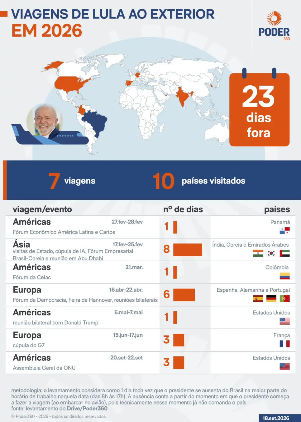 23 dias fora em 2026, foram os dias que Lula passou no exterior, incluindo a ONU em Nova York. A quantidade de viagens …