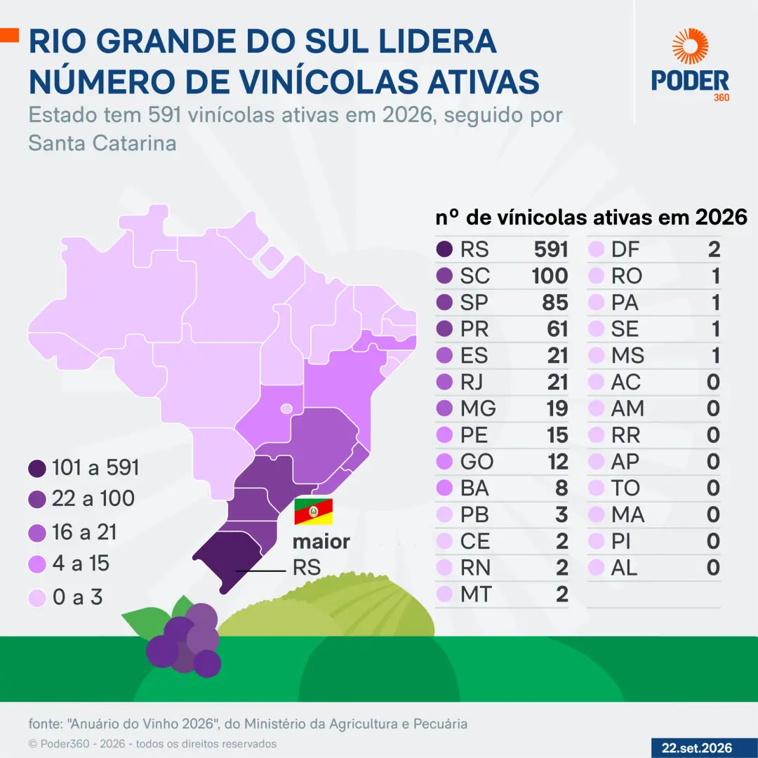 Goiás teve um crescimento de 9,1% no número de vinícolas entre 2024 e 2025, muito maior que a média nacional de 1,9%. O…