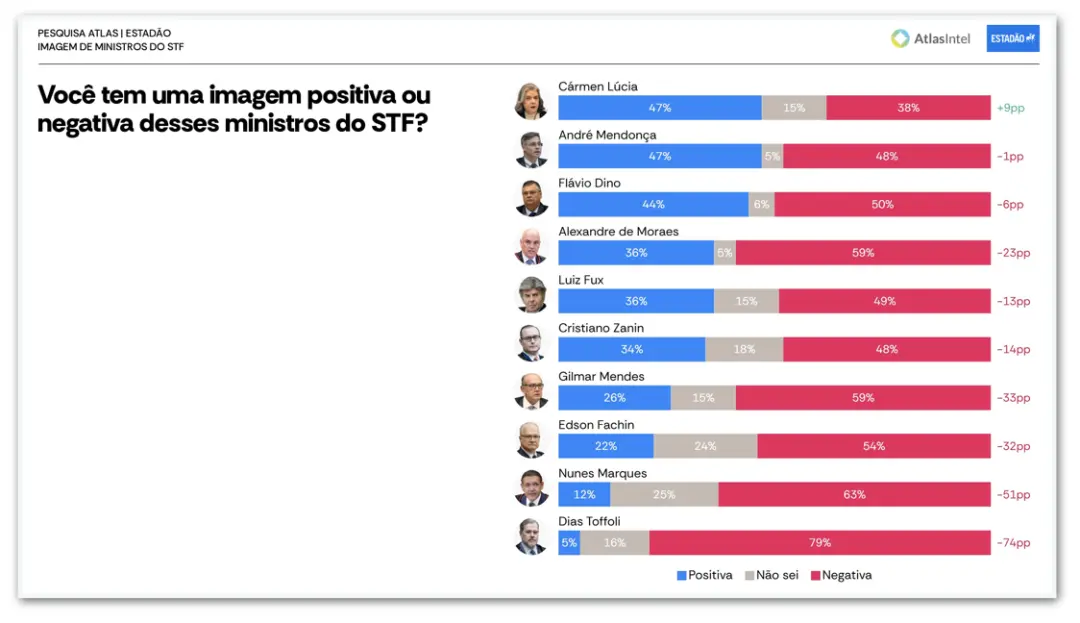 Maior rejeição para Gilmar com 59% e Fachin com 54% no levantamento. Com a Corte passando por crise, a baixa confiança …