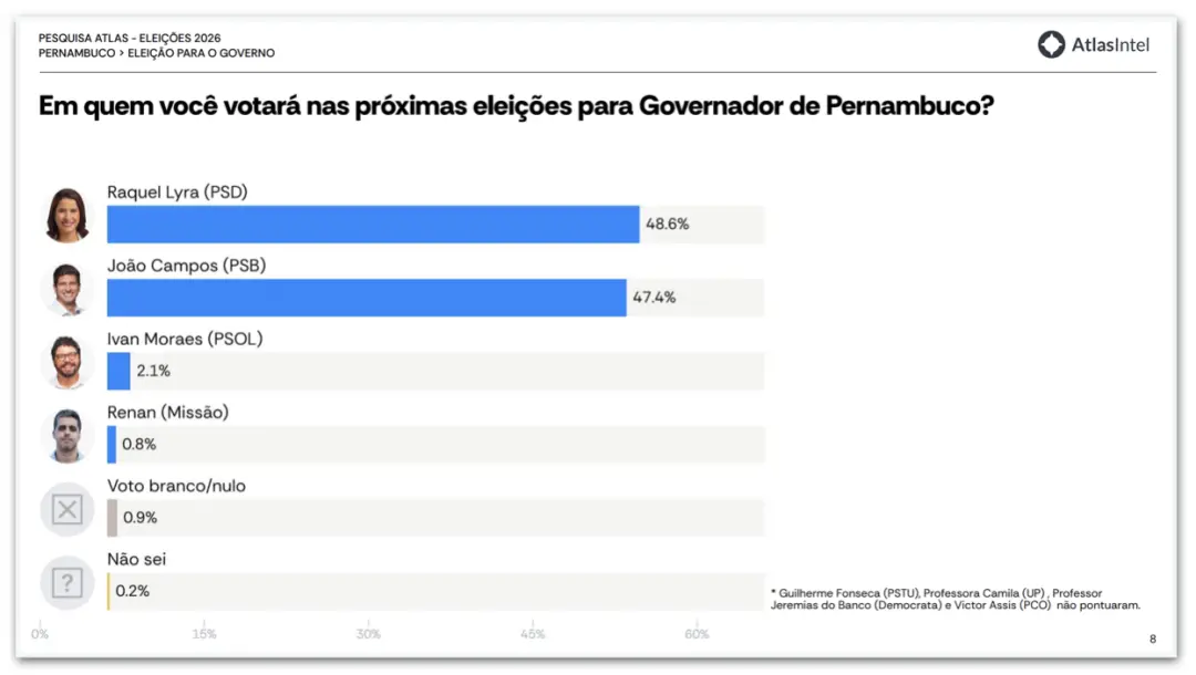 Raquel tem 48,6% e João Campos 47,4% no primeiro turno em Pernambuco. Os dois estão empatados tecnicamente na pesquisa …