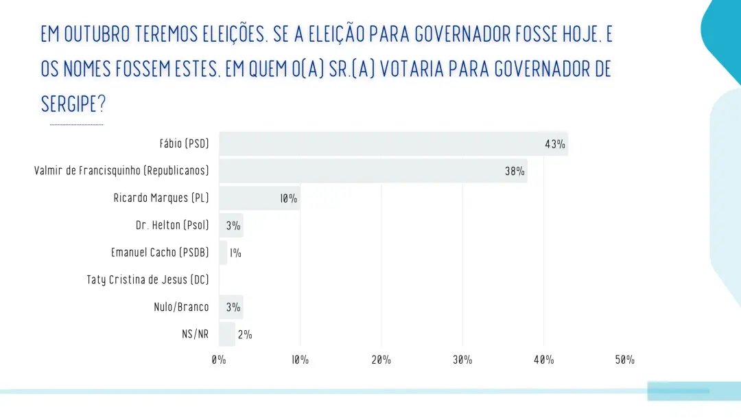 Fábio Mitidieri lidera em Sergipe com 43% das intenções de voto, segundo a pesquisa Real Time Big Data de setembro. É u…