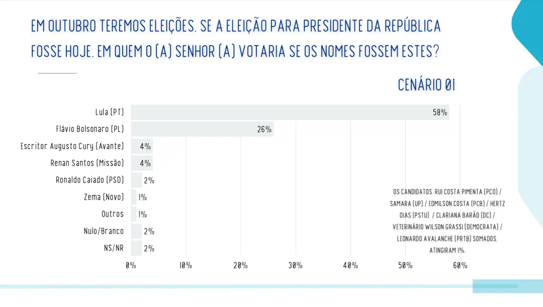 62% para Lula no 2º turno em Sergipe, segundo a pesquisa. O resultado mostra que a rejeição de Flávio Bolsonaro está em…