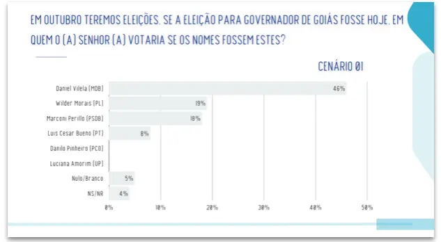 Pesquisa mostra Daniel Vilela com 58% das intenções de voto contra Marconi Perillo em um eventual segundo turno para o …