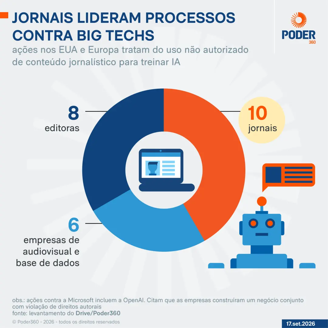 24 processos contra empresas de IA desde 2023, EUA e Europa. Jornais lideram com 10 ações, como a do New York Times con…