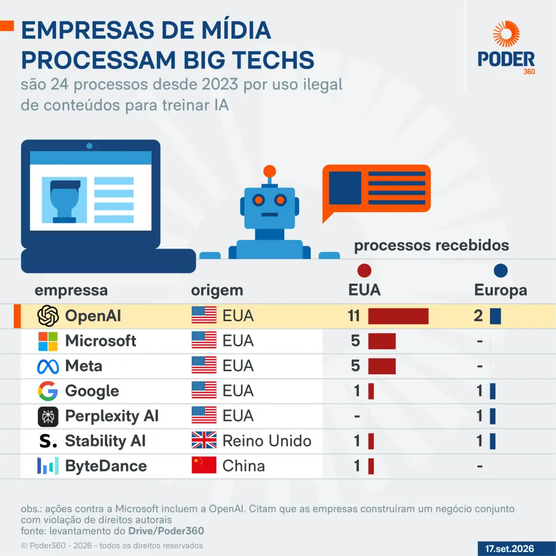 OpenAI é ré em 13 processos de jornais e editoras questionando uso de conteúdo protegido. É a IA com mais ações judicia…