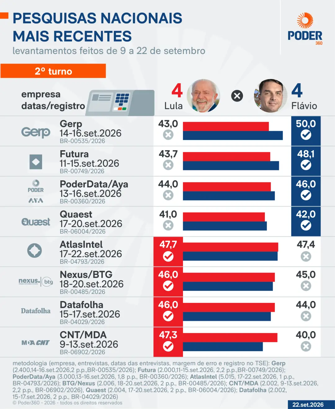 Quatro vezes Flávio está à frente de Lula nos levantamentos nacionais de setembro, com a maior vantagem de 7,3 pontos p…