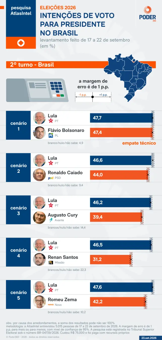 47,7 por Lula contra 47,4 por Flávio no segundo turno, segundo a AtlasIntel. A diferença de 0,3 ponto percentual tá na …