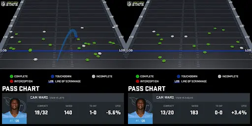 Chargers e a instabilidade dos ataques ofensivos na liga. O progresso nos times não é linear, e a clareza às vezes demo…