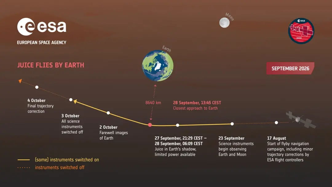 Juice, a sonda europeia, voltará para a Terra em 28 de setembro para ajustar a rota rumo a Júpiter. Esse manobra mostra…