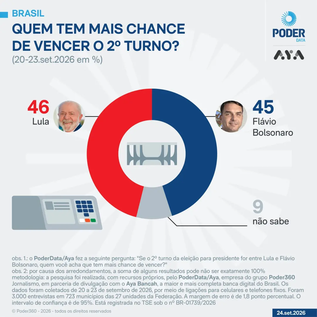 46% veem Lula vencedor em um eventual 2º turno contra Flávio, segundo pesquisa. O empate técnico nos indicadores de int…