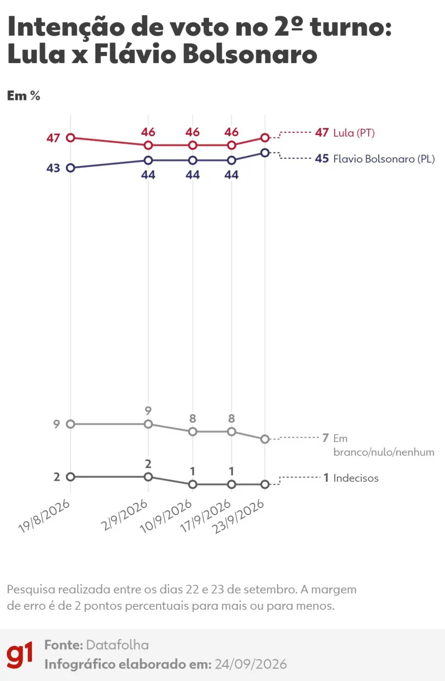 47% Lula, 45% Flávio Bolsonaro, no 2º turno segundo a pesquisa Datafolha. A mudança pequena mostra que a disputa tá mui…