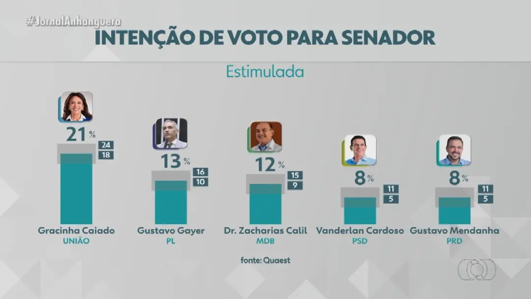 A20 no Jornal Anhanguera 2ª Edição de quinta, 24 de setembro de 2026. Ver esse conteúdo mostra como a rotina de quem tá…