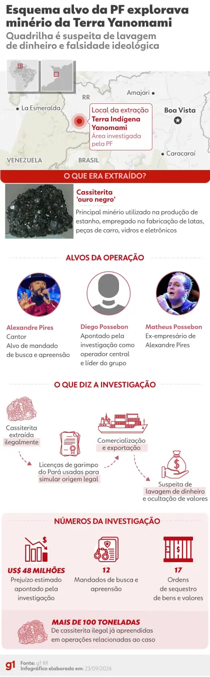 Alexandre Pires e empresários estão envolvidos em investigação da PF sobre venda ilegal de cassiterita na Terra Yanomam…
