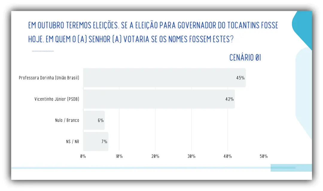 No Tocantins, pesquisa mostra Dorinha com 45% contra 42% de Vicentinho Júnior no segundo turno. A diferença é pequena, …