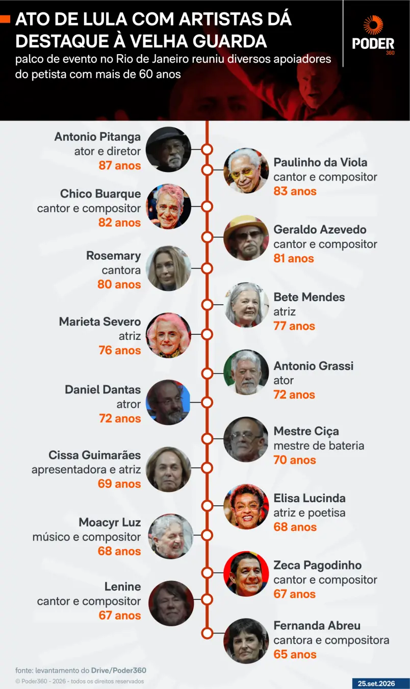 Na Fundição Progresso, no Rio de Janeiro, o ato com Lula reuniu cerca de 58 artistas, sendo 43 por cento com mais de 60…