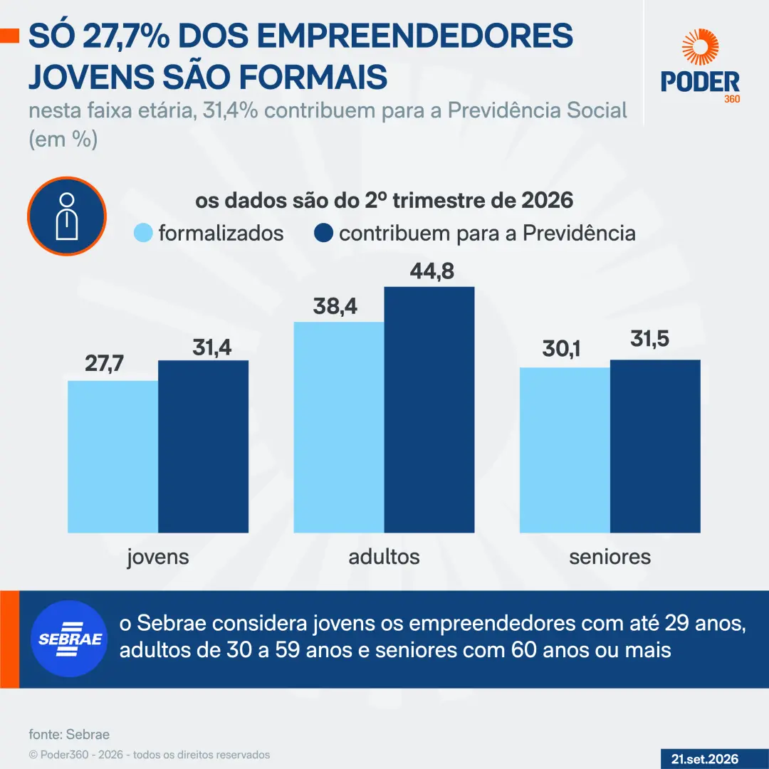 Só 27,7% dos empreendedores com até 29 anos são formais, enquanto os adultos, de 30 a 59 anos, alcançam 38,4%. Isso mos…