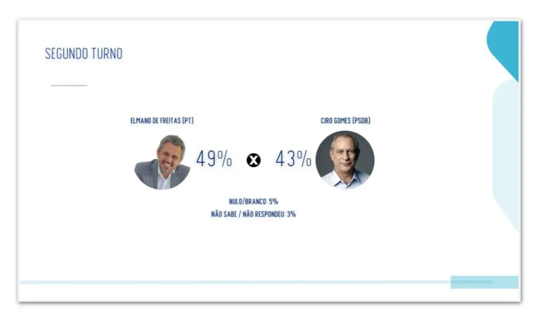 Em pesquisa recente, Elmano tem 49% contra 43% de Ciro no possível segundo turno no Ceará. A aprovação do governo de El…