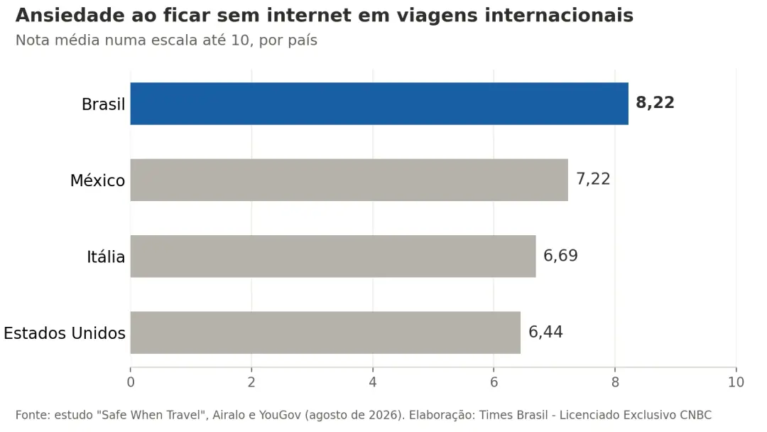 Brasil, com 8,22 nota, lidera a ansiedade por falta de internet em viagens internacionais. 90% dos brasileiros acham co…