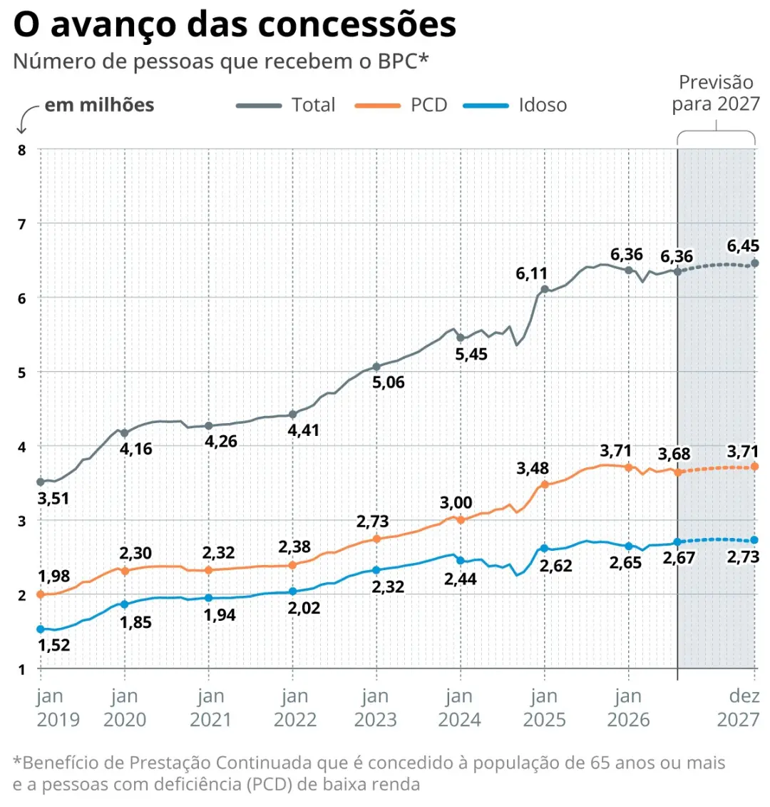 Recorde de 6,45 milhões de beneficiários do BPC é o que se projeta para 2027. É um número grande e que mostra que a gen…