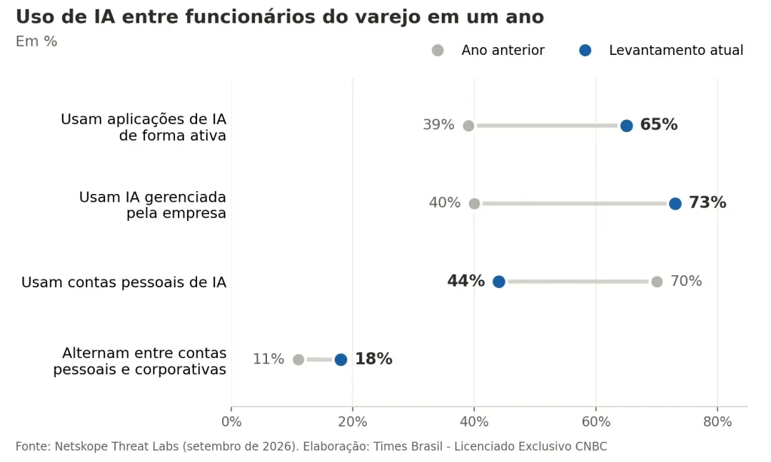 O uso de IA no varejo saltou de 39% para 65% em um ano, e dados pessoais e de pagamento respondem por 56% das violações…