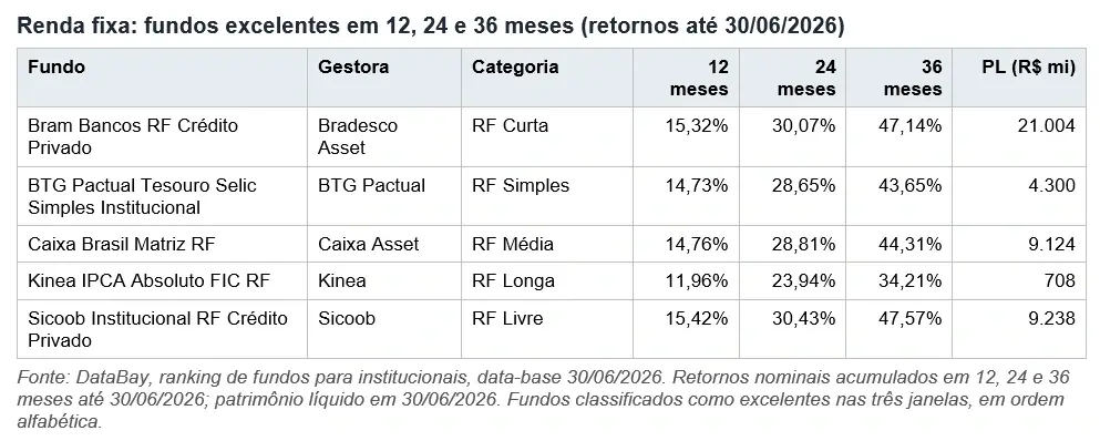Quinze fundos mostraram ótimo desempenho em três anos segundo o ranking para investidores institucionais. Em meio a jur…