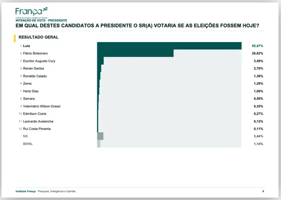 No Pernambuco, pesquisa mostra Lula com 55,47% contra 28,82% de Flávio Bolsonaro no primeiro turno. Esse resultado indi…