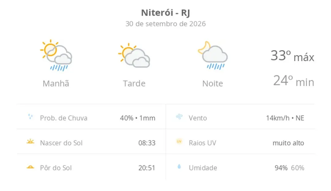 Sol com muitas nuvens e pancadas de chuva em Niterói hoje, com máximas de 33ºC e mínimas de 24ºC. É só mais uma variaçã…