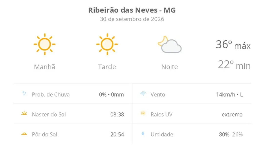Ribeirão das Neves terá sol o dia todo na quarta, com máximas de 36ºC e mínimas de 22ºC. A ausência de chuva é boa pra …