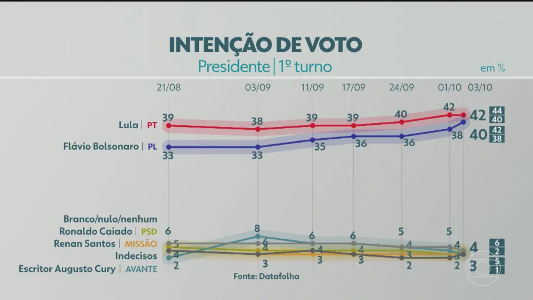 Lula e Flávio Bolsonaro estão empatados dentro da margem de erro de dois pontos percentuais na pesquisa do Datafolha. I…