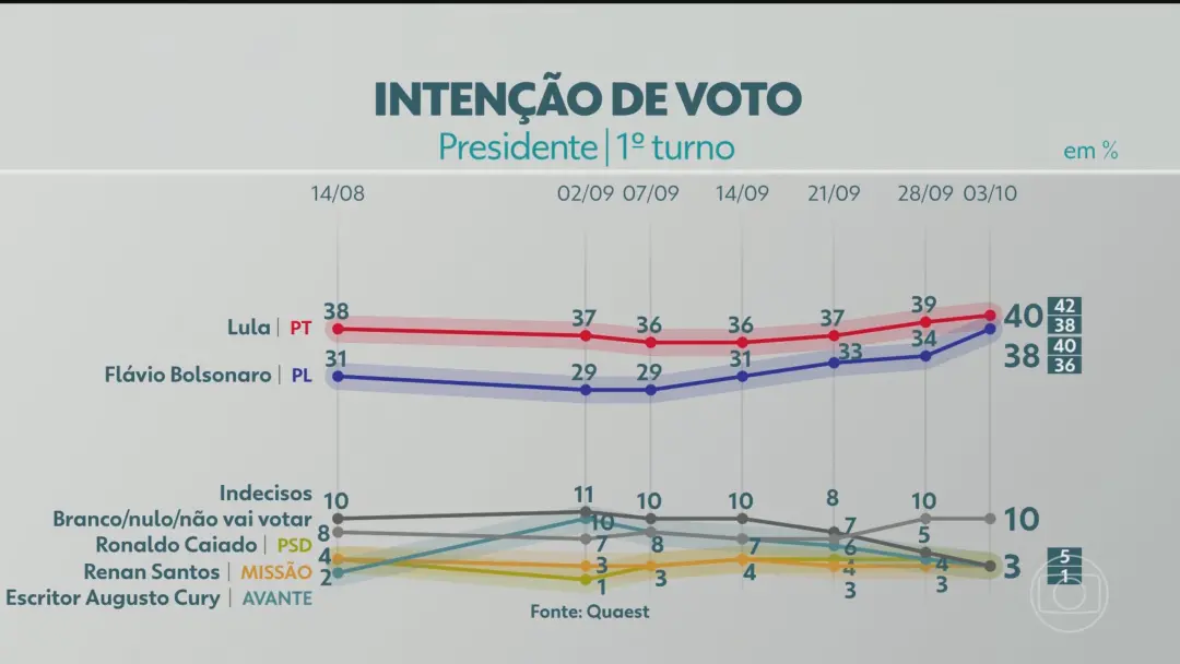 Quase um dia da eleição, Lula com 40% e Flávio Bolsonaro com 38% na última pesquisa da Quaest. Empate técnico dentro da…