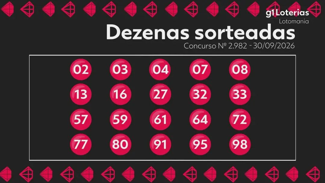 2 - 3 - 4, números sorteados na Lotomania concurso 2982, e a premiação acumulou R$ 7,5 milhões. É um jogo de chances, m…