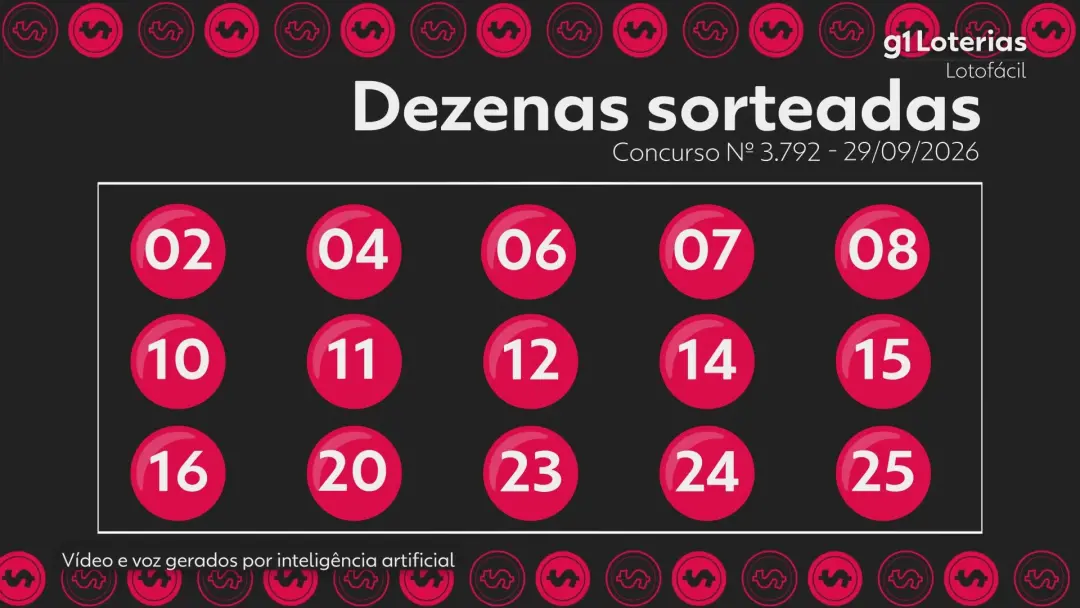 2 - 4 - 6 - 7 - 8 - 10 - 11 - 12 - 14 - 15 - 16 - 20 - 23 - 24 - 25, resultado do concurso 3792 da Lotofácil. Três apos…