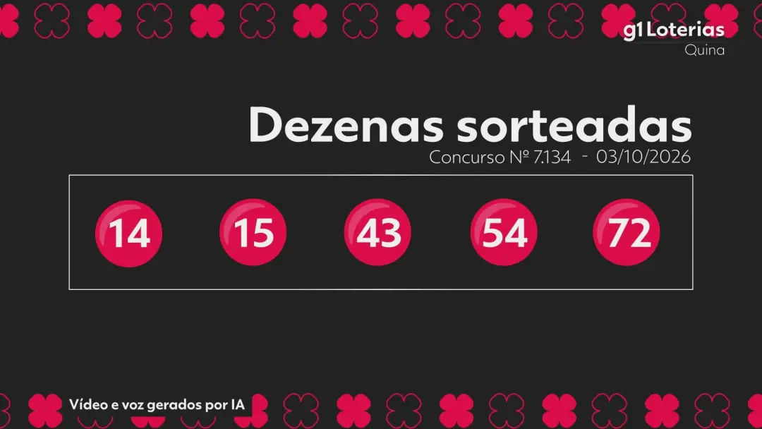 Resultado da Quina do concurso 7134 deu 14, 15, 43, 54 e 72. Ninguém acertou os 5 números e a premiação acumulou para 2…