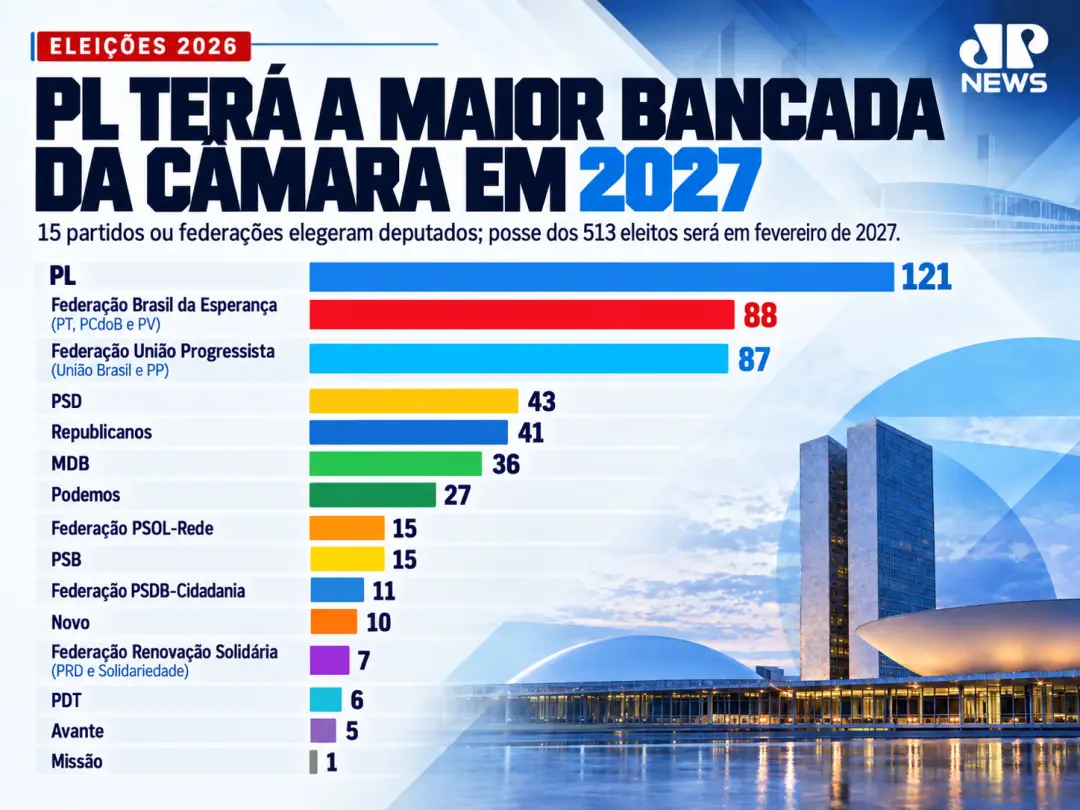 121 deputados o PL elegeu e terá a maior bancada na Câmara a partir de 2027. Isso mostra como as movimentações partidar…
