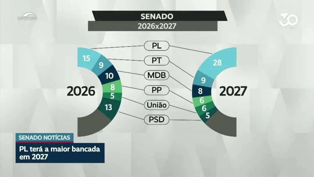 PL vai ter 28 senadores em 2027, o maior número, enquanto o PSD cai de 13 para 5. Parece que o jogo no Senado tá ficand…