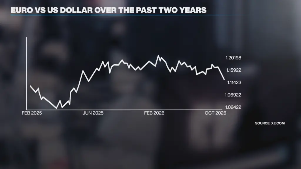 Euro caiu para mínima de 17 meses contra o dólar, por causa das preocupações com as finanças públicas da França. A qued…