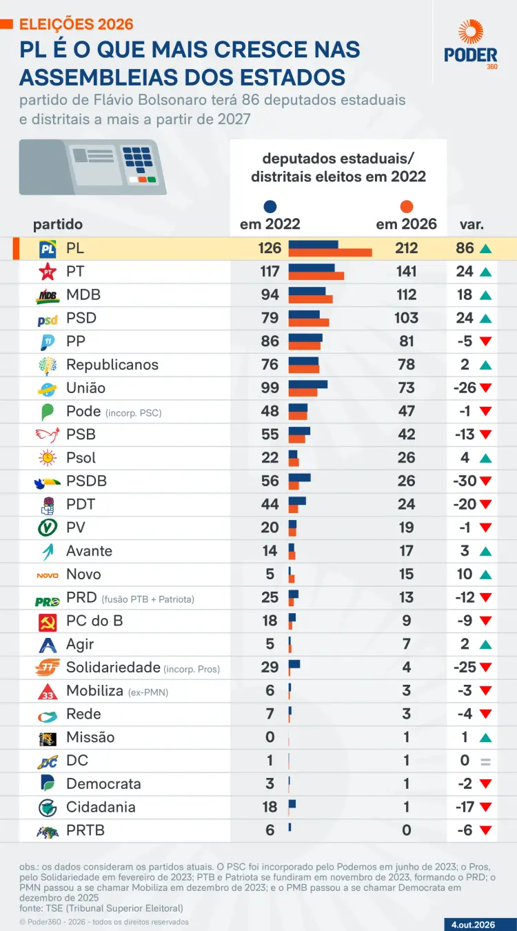 PL lidera eleições estaduais e distritais de 2026 com 212 representantes, um aumento de 86 deputados comparado a 2022. …