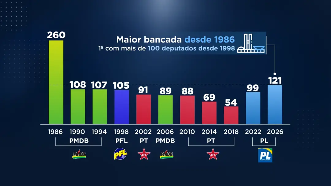 PL elege 121 deputados e 19 senadores, quebrando marcas históricas na Câmara e no Senado. O aumento no número de cadeir…
