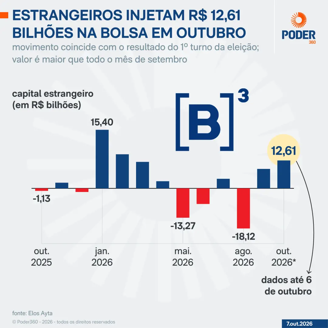 R$ 12,61 bilhões injetados por estrangeiros na B3 nos primeiros pregões de outubro, um salto de 43,62% comparado a sete…