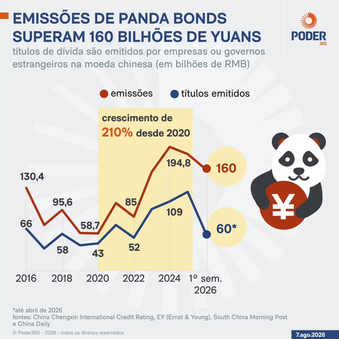 TCU não achou irregularidade no plano de emitir títulos da dívida em yuan na China. A operação tá dentro do programa de…