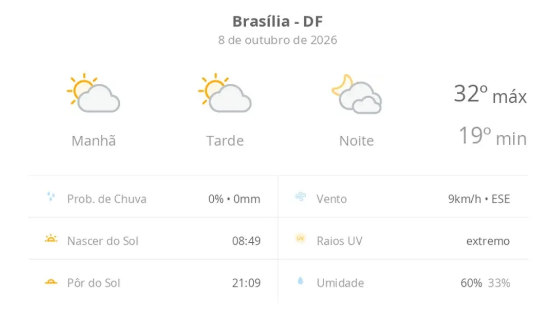 Sol com algumas nuvens em Brasília hoje, com máximas de 32 graus e mínimas de 19. A noite promete muitas nuvens, mas se…