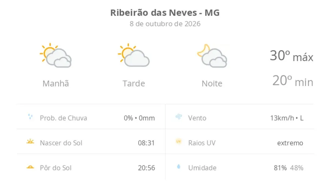 Ribeirão das Neves terá muitas nuvens o dia todo nesta quinta-feira, com máximas de 30ºC e mínimas de 20ºC. A alternânc…