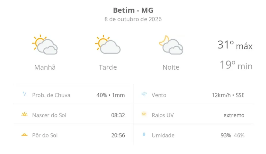 Betim MG tem previsão de muitas nuvens o dia todo hoje, com máximas de 31ºC e mínimas de 19ºC. A variação entre sol e n…